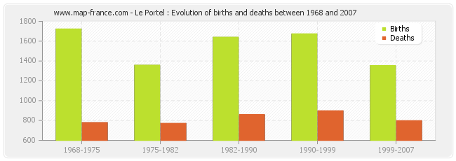 Le Portel : Evolution of births and deaths between 1968 and 2007